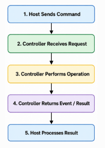 Step-by-step HCI communication flow between the host and controller
