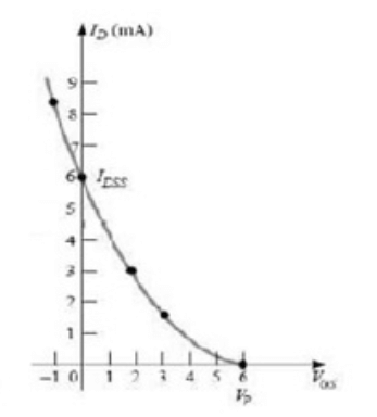 Transfer Characteristics of P-Channel Depletion MOSFET