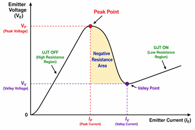 Figure 3. Negative Resistance Region in a UJT.png