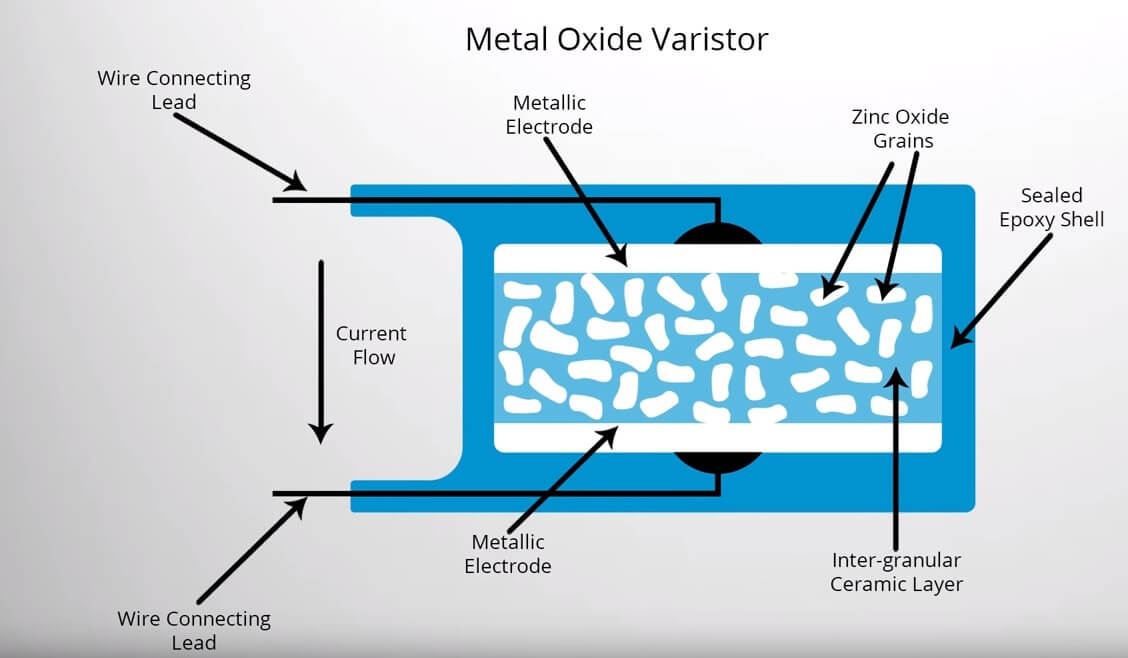 Metal Oxide Varistors Structure
