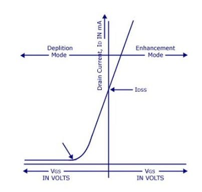 Transfer Characteristics of N-Channel Depletion MOSFET