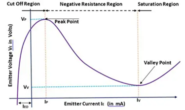 Figure 4. UJT Characteristic Curve.png