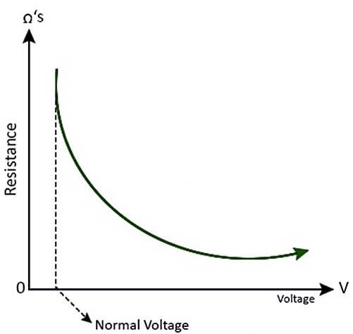  MOV Static Resistance Characteristic