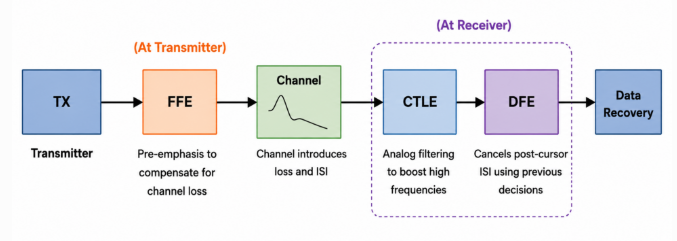 FFE, CTLE, and DFE signal flow