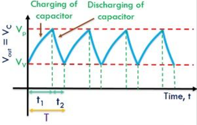 Figure 6. Sawtooth Waveform in a UJT Circuit.png