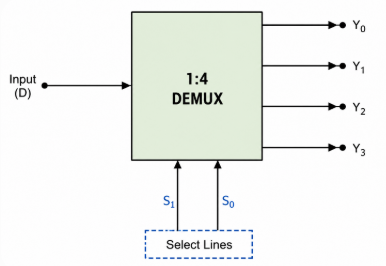 1-to-4 DEMUX routing the input signal using select lines S1 and S0.